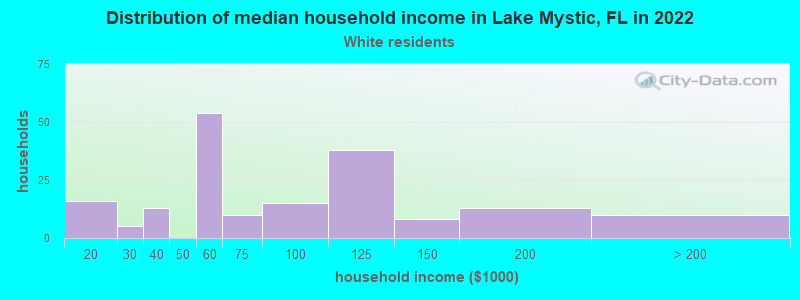 Distribution of median household income in Lake Mystic, FL in 2022