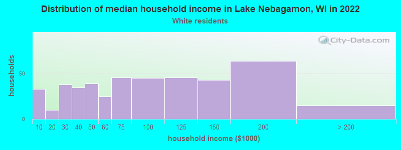 Distribution of median household income in Lake Nebagamon, WI in 2022
