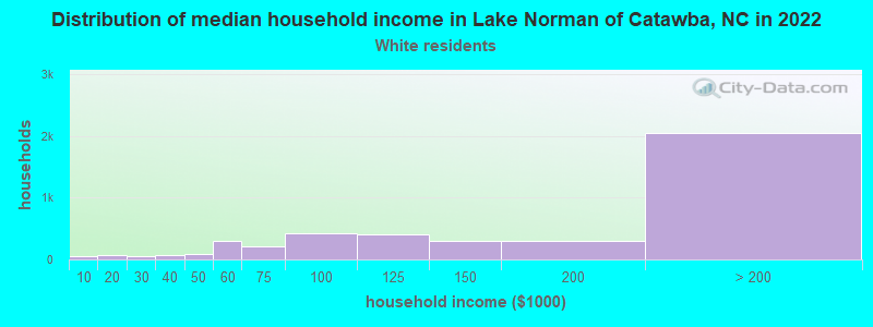 Distribution of median household income in Lake Norman of Catawba, NC in 2022