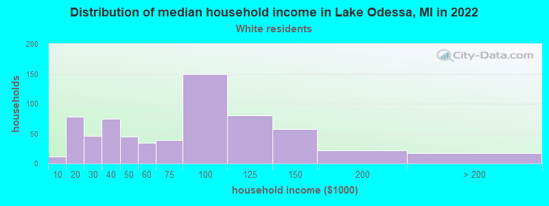 Distribution of median household income in Lake Odessa, MI in 2022
