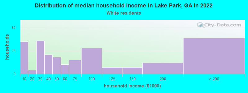 Distribution of median household income in Lake Park, GA in 2022
