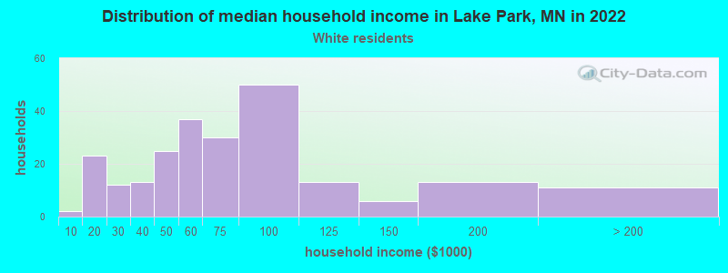 Distribution of median household income in Lake Park, MN in 2022