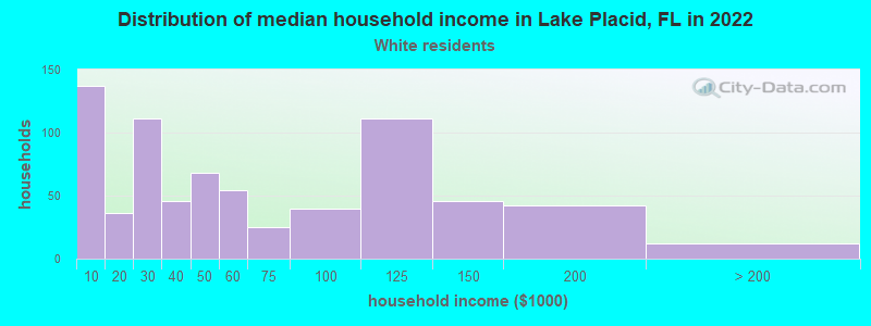 Distribution of median household income in Lake Placid, FL in 2022