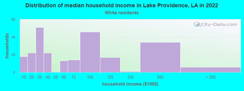 Distribution of median household income in Lake Providence, LA in 2022