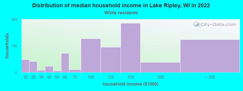 Distribution of median household income in Lake Ripley, WI in 2022
