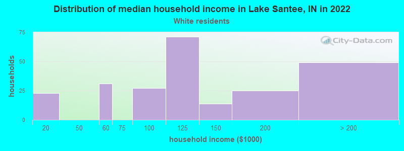 Distribution of median household income in Lake Santee, IN in 2022