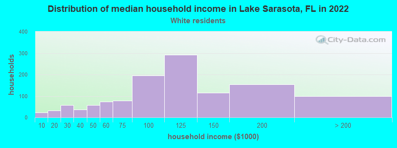 Distribution of median household income in Lake Sarasota, FL in 2022