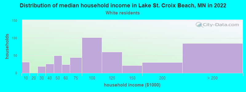 Distribution of median household income in Lake St. Croix Beach, MN in 2022