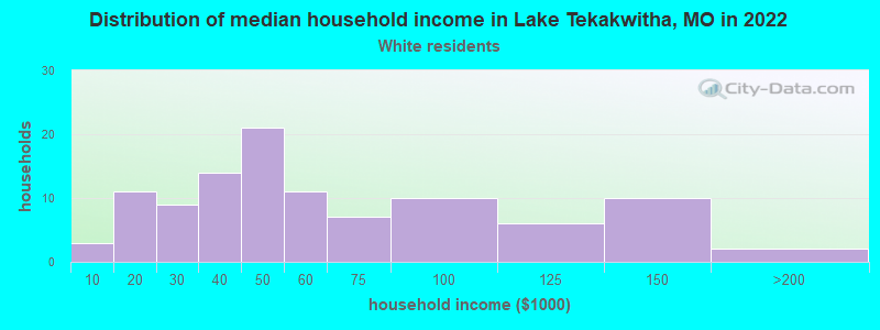 Distribution of median household income in Lake Tekakwitha, MO in 2022