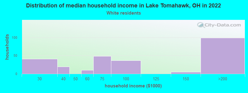 Distribution of median household income in Lake Tomahawk, OH in 2022