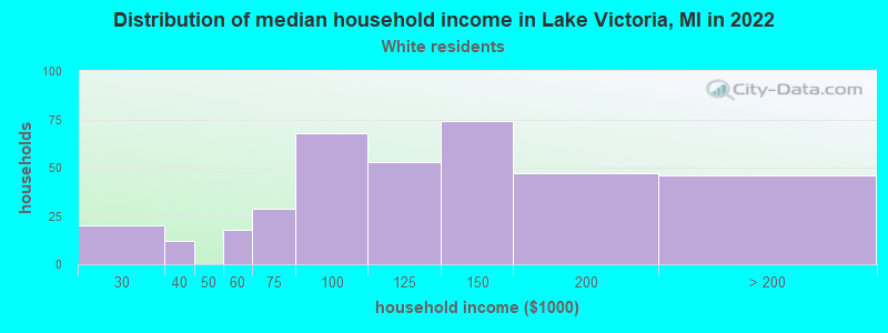Distribution of median household income in Lake Victoria, MI in 2022