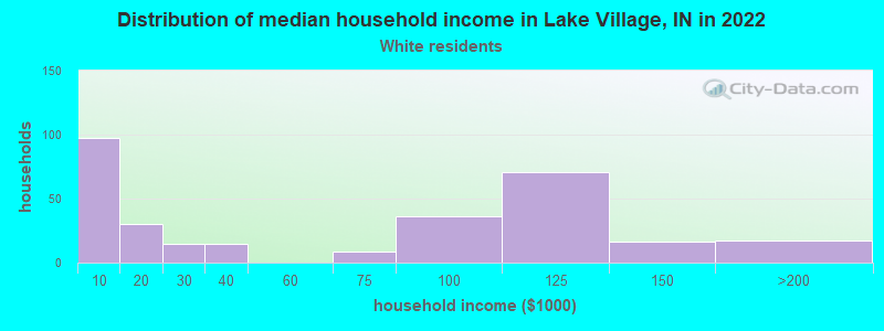 Distribution of median household income in Lake Village, IN in 2022