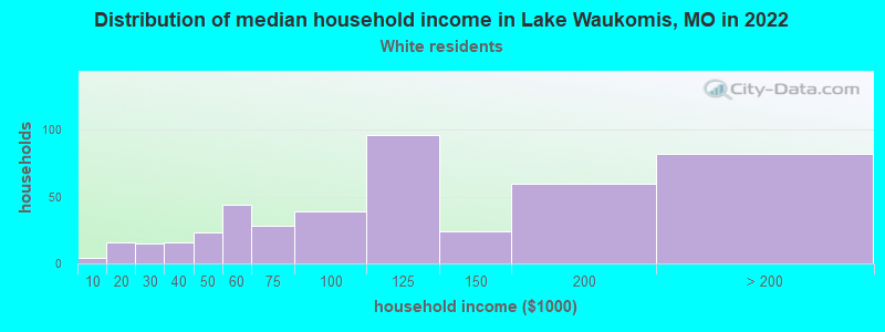Distribution of median household income in Lake Waukomis, MO in 2022