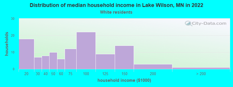 Distribution of median household income in Lake Wilson, MN in 2022