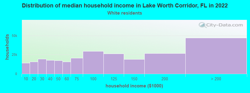 Distribution of median household income in Lake Worth Corridor, FL in 2022