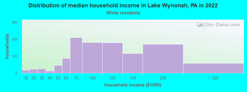 Distribution of median household income in Lake Wynonah, PA in 2022