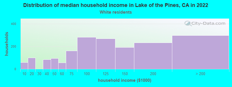 Distribution of median household income in Lake of the Pines, CA in 2022