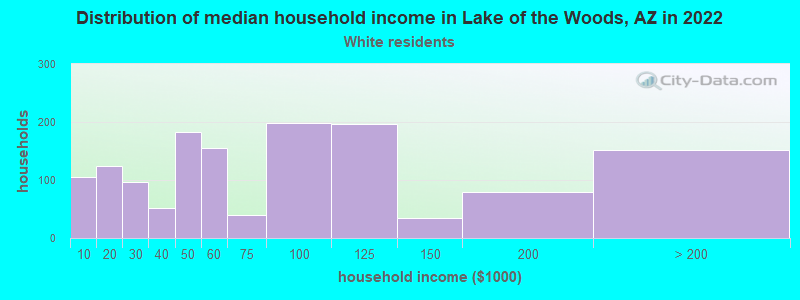 Distribution of median household income in Lake of the Woods, AZ in 2022