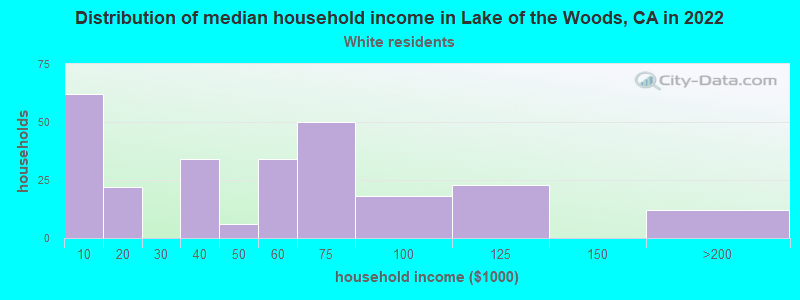 Distribution of median household income in Lake of the Woods, CA in 2022