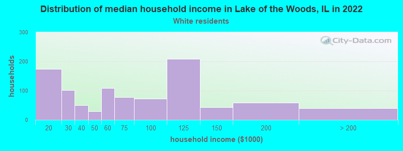 Distribution of median household income in Lake of the Woods, IL in 2022