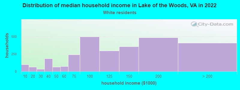 Distribution of median household income in Lake of the Woods, VA in 2022