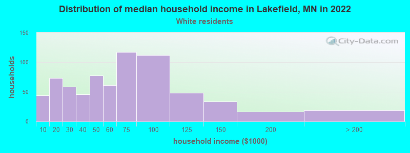 Distribution of median household income in Lakefield, MN in 2022