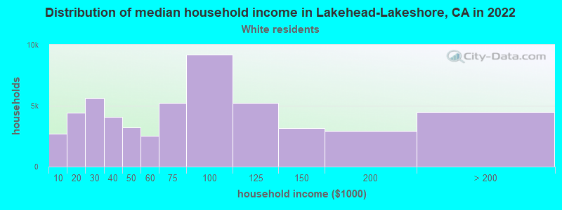 Distribution of median household income in Lakehead-Lakeshore, CA in 2022