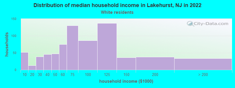Distribution of median household income in Lakehurst, NJ in 2022