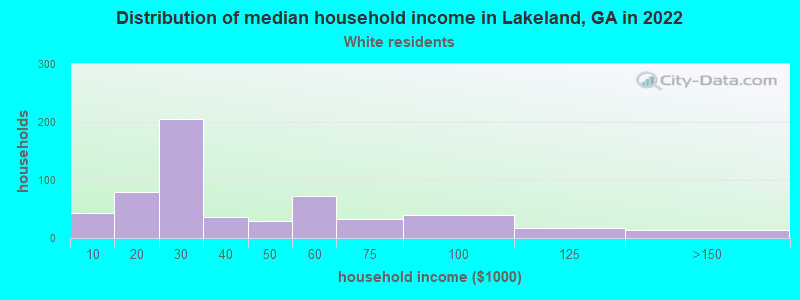 Distribution of median household income in Lakeland, GA in 2022