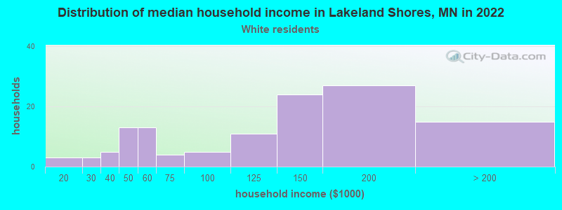 Distribution of median household income in Lakeland Shores, MN in 2022