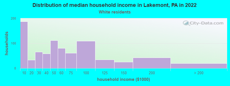 Distribution of median household income in Lakemont, PA in 2022