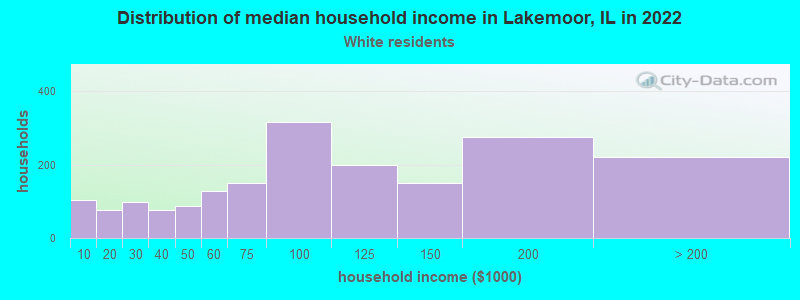 Distribution of median household income in Lakemoor, IL in 2022