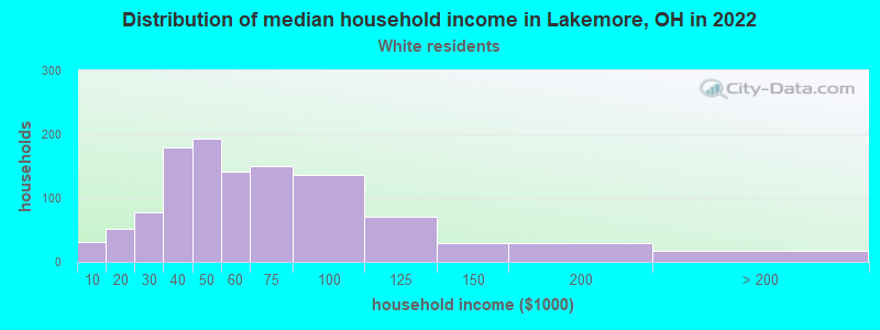 Distribution of median household income in Lakemore, OH in 2022