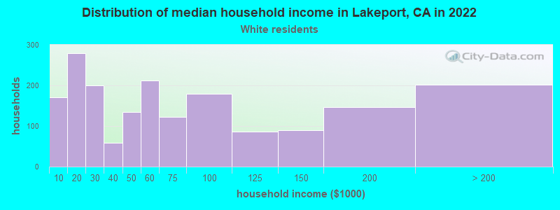 Distribution of median household income in Lakeport, CA in 2022