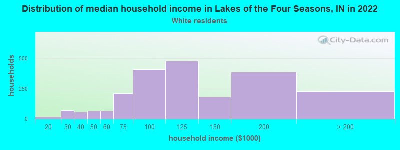 Distribution of median household income in Lakes of the Four Seasons, IN in 2022