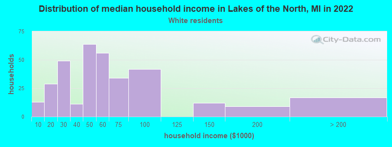 Distribution of median household income in Lakes of the North, MI in 2022