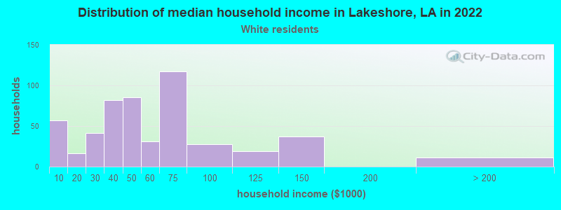 Distribution of median household income in Lakeshore, LA in 2022