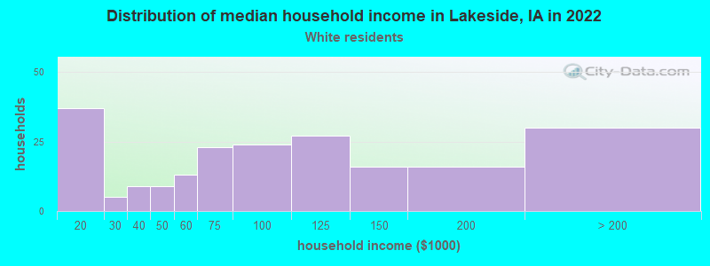 Distribution of median household income in Lakeside, IA in 2022