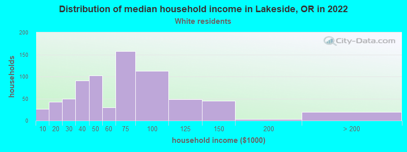 Distribution of median household income in Lakeside, OR in 2022