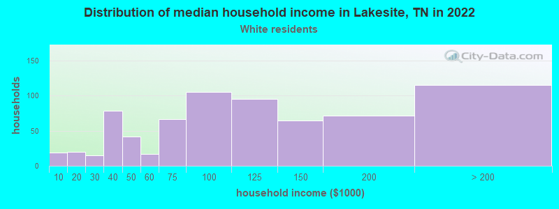 Distribution of median household income in Lakesite, TN in 2022