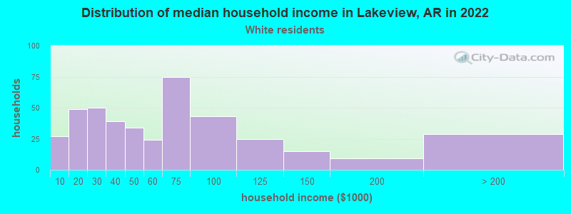 Distribution of median household income in Lakeview, AR in 2022