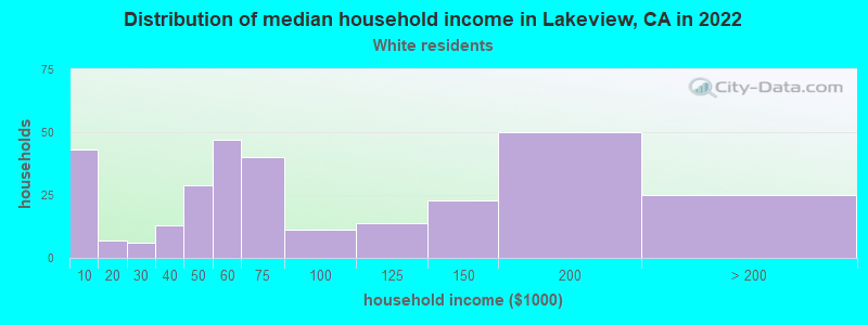 Distribution of median household income in Lakeview, CA in 2022