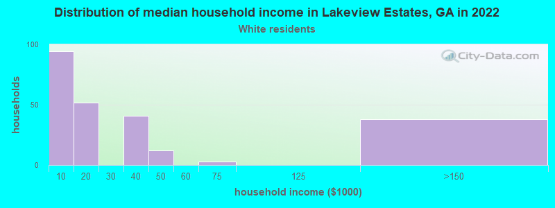 Distribution of median household income in Lakeview Estates, GA in 2022