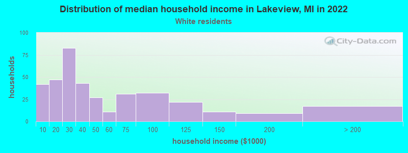 Distribution of median household income in Lakeview, MI in 2022