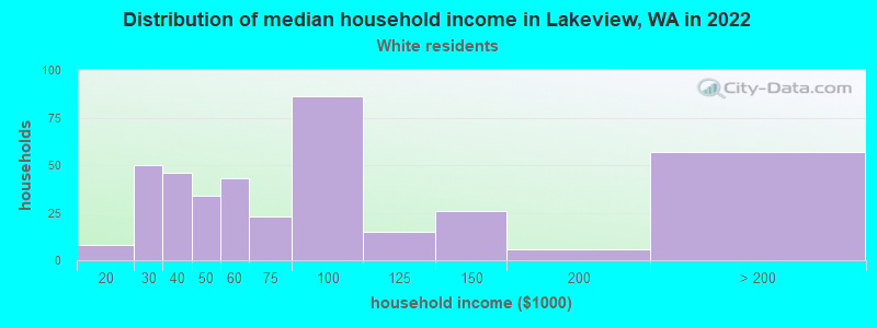 Distribution of median household income in Lakeview, WA in 2022