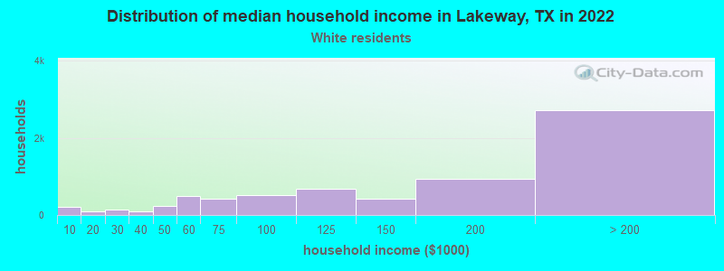 Distribution of median household income in Lakeway, TX in 2022