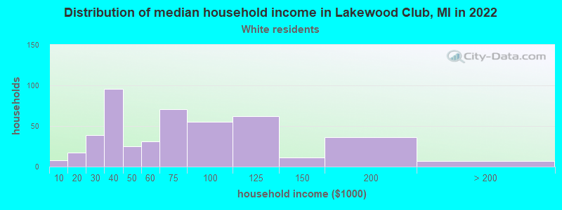Distribution of median household income in Lakewood Club, MI in 2022