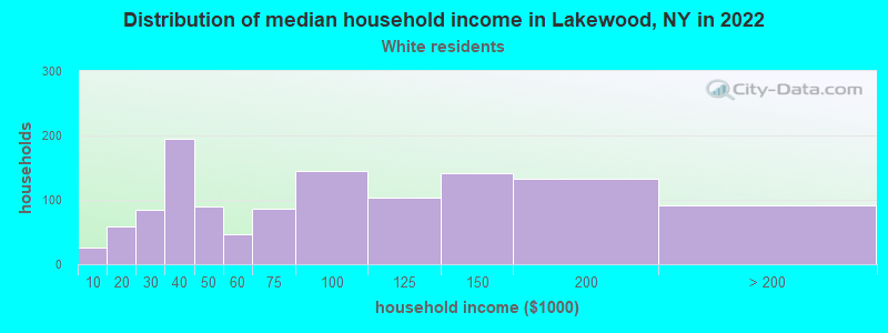 Distribution of median household income in Lakewood, NY in 2022