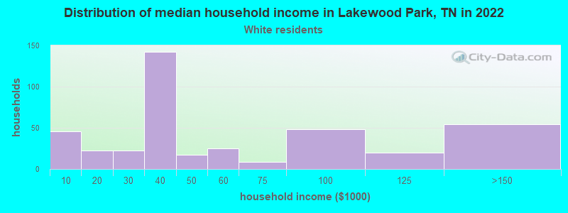 Distribution of median household income in Lakewood Park, TN in 2022