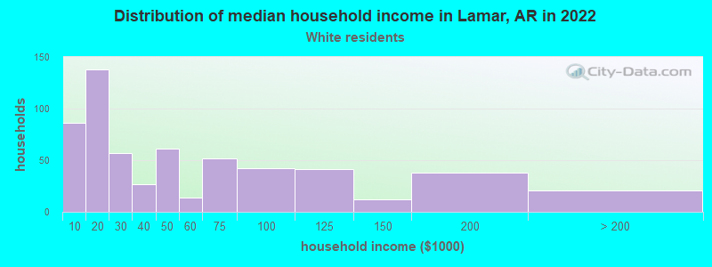 Distribution of median household income in Lamar, AR in 2022